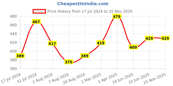 tatacliq.com Aatmana Silver-Plated & Red Oxidized Bird Shaped Finger Cocktail Ring aatmana Price History Graph from 17 Jul 2024 to 24 Nov 2025