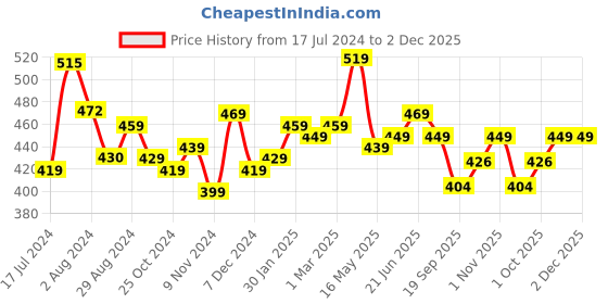 tatacliq.com Aatmana Silver-Plated & Red Studded & Beaded Classic Oxidised Chand Bali Earrings aatmana Price History Graph from 17 Jul 2024 to 2 Dec 2025
