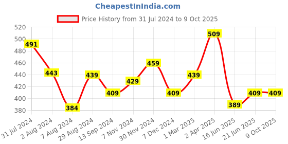 tatacliq.com Aatmana Silver-Plated Artificial Peacock Shaped Adjustable Anklets - Set of 2 aatmana Price History Graph from 31 Jul 2024 to 9 Oct 2025