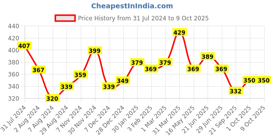 tatacliq.com Aatmana Silver-Plated Beaded Anklets - Set of 2 aatmana Price History Graph from 31 Jul 2024 to 8 Oct 2025