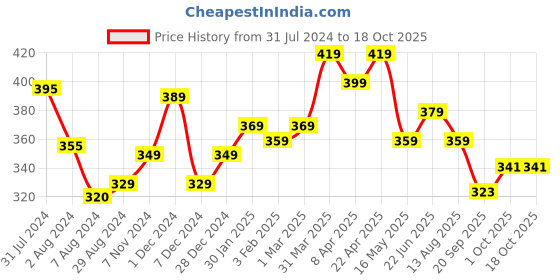 tatacliq.com Aatmana Silver-Plated Black Crystal Beaded Anklets - Set of 2 aatmana Price History Graph from 31 Jul 2024 to 18 Oct 2025