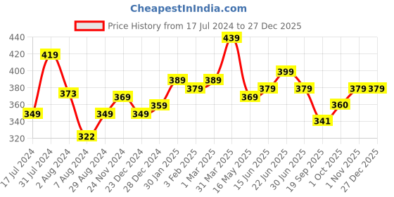 tatacliq.com Aatmana Silver-Plated Brid Shaped Hoop Earrings - Set of 2 aatmana Price History Graph from 17 Jul 2024 to 27 Dec 2025