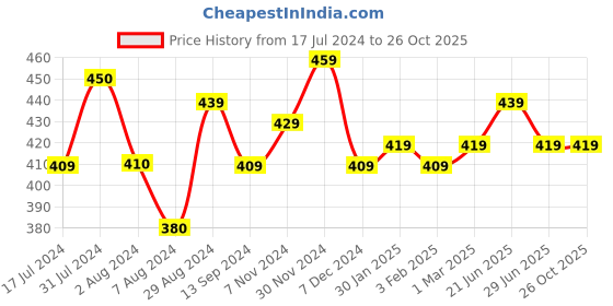 tatacliq.com Aatmana Silver-Plated Circular Hoop Earrings aatmana Price History Graph from 17 Jul 2024 to 26 Oct 2025