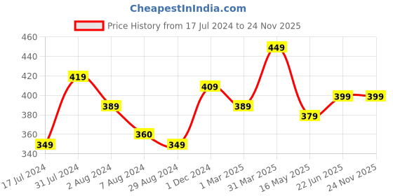 tatacliq.com Aatmana Silver-Plated CZ Studded Adjustable Finger Ring for Women aatmana Price History Graph from 17 Jul 2024 to 23 Nov 2025