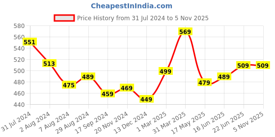 tatacliq.com Aatmana Silver-Plated CZ Studded Circular Adjustable Finger Ring for Women aatmana Price History Graph from 31 Jul 2024 to 3 Nov 2025