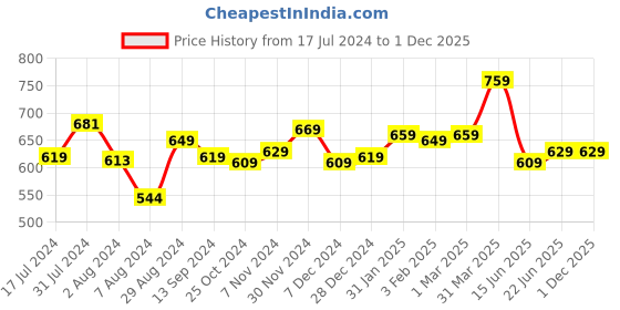 tatacliq.com Aatmana Silver-Plated CZ Studded White Pearls Cuffs Bracelet aatmana Price History Graph from 17 Jul 2024 to 1 Dec 2025