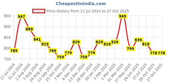 tatacliq.com Aatmana Silver-Plated Dual-Toned American Diamond Studded MaangTikka for Women aatmana Price History Graph from 17 Jul 2024 to 26 Oct 2025