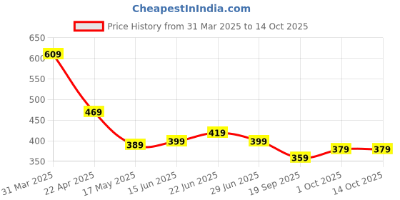 tatacliq.com Aatmana Silver Plated Emarald Stone With Cubic Zirconia Interlocked Pendant Chain Necklace aatmana Price History Graph from 31 Mar 2025 to 13 Oct 2025