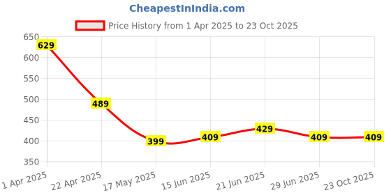 tatacliq.com Aatmana Silver Plated Finger Ring aatmana Price History Graph from 1 Apr 2025 to 22 Oct 2025