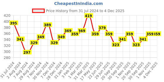 tatacliq.com Aatmana Silver-Plated Floral Crystal Beaded Evil Eye & Hamza Bracelet - Set of 2 aatmana Price History Graph from 31 Jul 2024 to 4 Dec 2025