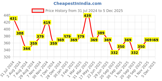 tatacliq.com Aatmana Silver-Plated Ghungroo Beaded Oxidized Handcrafted Bangle Style Bracelet aatmana Price History Graph from 31 Jul 2024 to 5 Dec 2025