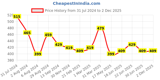 tatacliq.com Aatmana Silver-Plated Green Stone-Studded Oxidized Handcrafted Cuff Style Bracelet aatmana Price History Graph from 31 Jul 2024 to 2 Dec 2025