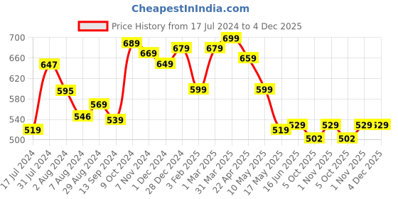 tatacliq.com Aatmana Silver-Plated Kundan-Studded & Beaded Necklace & Earring Set aatmana Price History Graph from 17 Jul 2024 to 4 Dec 2025