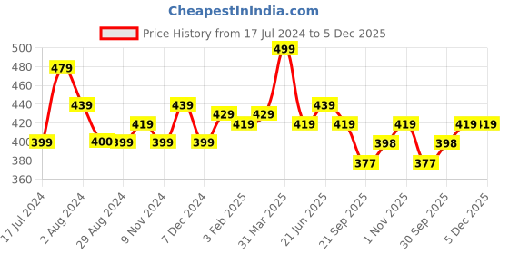 tatacliq.com Aatmana Silver-Plated Kundan Studded Animal Shaped Chand Bali Earrings aatmana Price History Graph from 17 Jul 2024 to 5 Dec 2025