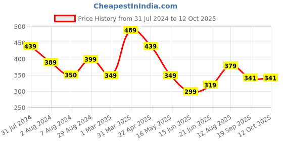 tatacliq.com Aatmana Silver-Plated Leaf Shaped Bangles - Set of 16 aatmana Price History Graph from 31 Jul 2024 to 11 Oct 2025