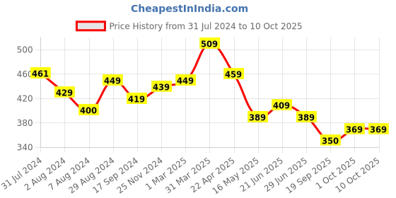 tatacliq.com Aatmana Silver-Plated Leaf Shaped Bangles - Set of 2 aatmana Price History Graph from 31 Jul 2024 to 10 Oct 2025