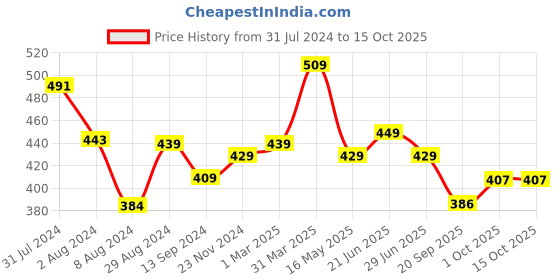 tatacliq.com Aatmana Silver-Plated Leaf Shaped with Ghungroo Detail Anklets - Set of 2 aatmana Price History Graph from 31 Jul 2024 to 15 Oct 2025