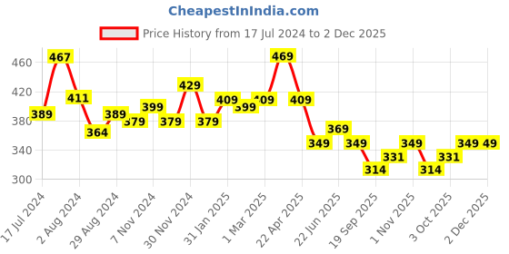 tatacliq.com Aatmana Silver-Plated Multi Colored Enamelled & Beaded Chand Bali Earrings for Women aatmana Price History Graph from 17 Jul 2024 to 2 Dec 2025