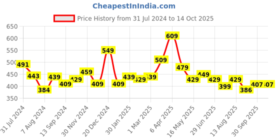 tatacliq.com Aatmana Silver-Plated Multi Stone Studded Anklets - Pack of 4 aatmana Price History Graph from 31 Jul 2024 to 14 Oct 2025