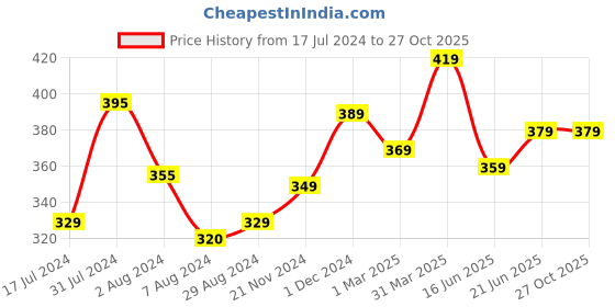 tatacliq.com Aatmana Silver-Plated Owl Contemporary Drop Earrings - Set of 2 aatmana Price History Graph from 17 Jul 2024 to 27 Oct 2025