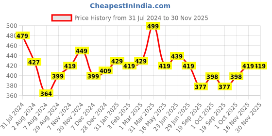 tatacliq.com Aatmana Silver-Plated Oxidized Tribal Tortoise & Star Charm Bracelet - Set of 2 aatmana Price History Graph from 31 Jul 2024 to 30 Nov 2025