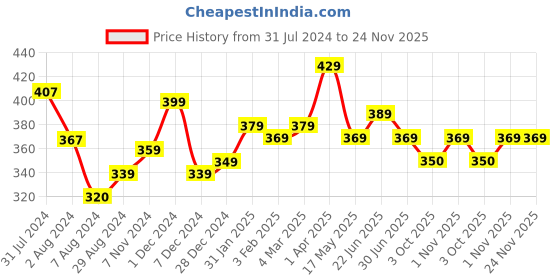 tatacliq.com Aatmana Silver-Plated Pink & Blue Anklets with Ghungroo Detail - Set of 2 aatmana Price History Graph from 31 Jul 2024 to 23 Nov 2025