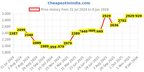 tatacliq.com Aatmana Silver-Plated Pink & Mint Green American Diamond Studded Handcrafted Necklace Set aatmana Price History Graph from 31 Jul 2024 to 7 Jan 2026