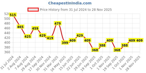 tatacliq.com Aatmana Silver-Plated Red Stone-Studded Oxidized Handcrafted Cuff Style Bracelet aatmana Price History Graph from 31 Jul 2024 to 28 Nov 2025