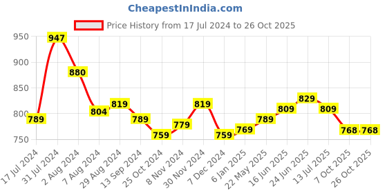 tatacliq.com Aatmana Silver-Plated Ruby & White AD Studded Handcrafted Maang Tikka for Women & Girls aatmana Price History Graph from 17 Jul 2024 to 26 Oct 2025