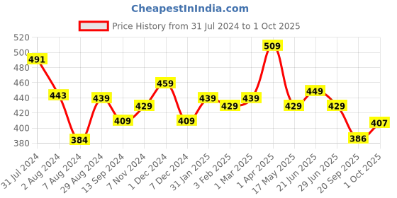 tatacliq.com Aatmana Silver-Plated Textured Anklets - Set of 2 aatmana Price History Graph from 31 Jul 2024 to 1 Oct 2025