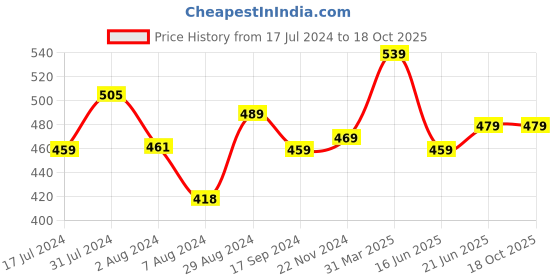 tatacliq.com Aatmana Silver-Plated Textured Circular Hoop Earrings aatmana Price History Graph from 17 Jul 2024 to 18 Oct 2025