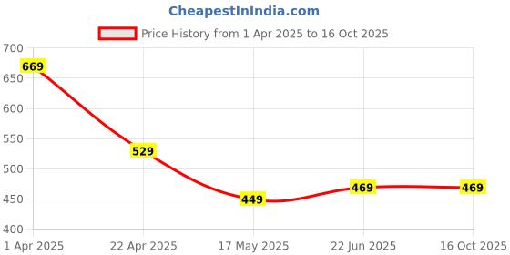 tatacliq.com Aatmana Silver Plated Textured Finger Ring aatmana Price History Graph from 1 Apr 2025 to 15 Oct 2025