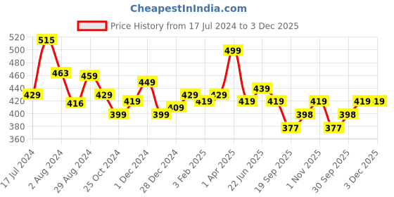 tatacliq.com Aatmana Silver-Plated Triangle Shaped Oxidized Necklace aatmana Price History Graph from 17 Jul 2024 to 2 Dec 2025