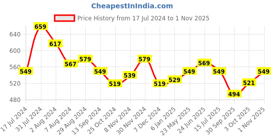 tatacliq.com Aatmana Silver-Plated White AD & CZ-Studded Handcrafted Jadau Maang Tikka for Women & Girls aatmana Price History Graph from 17 Jul 2024 to 1 Nov 2025