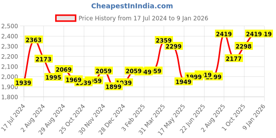 tatacliq.com Aatmana Silver-Plated White & Pink CZ Studded Heart Shaped Necklace Set aatmana Price History Graph from 17 Jul 2024 to 5 Jan 2026