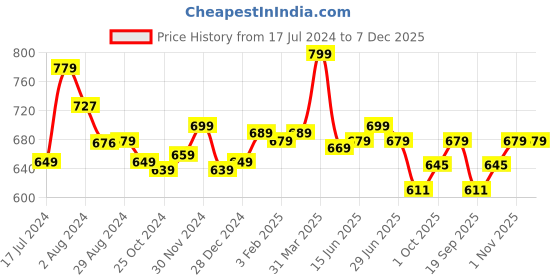 tatacliq.com Aatmana Silver-Plated White & Red Floral Stud Earrings for Women aatmana Price History Graph from 17 Jul 2024 to 7 Dec 2025