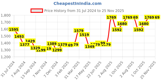 tatacliq.com Aatmana Silver-Plated White & Sea Green AD-Studded Handcrafted Necklace & Earring Set aatmana Price History Graph from 31 Jul 2024 to 24 Nov 2025
