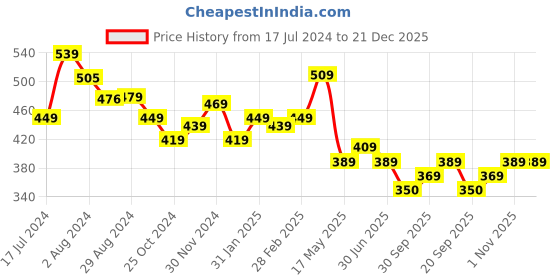 tatacliq.com Aatmana Silver-Plated White pearl Necklace Set for Women aatmana Price History Graph from 17 Jul 2024 to 21 Dec 2025