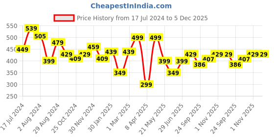 tatacliq.com Aatmana Silver-Plated White Stone Studded & Floral Pattern Matha Patti for Women - Set of 2 aatmana Price History Graph from 17 Jul 2024 to 4 Dec 2025
