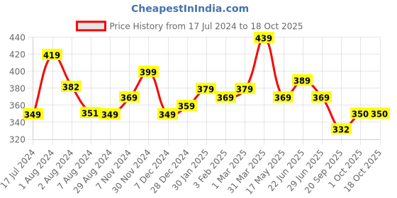 tatacliq.com Aatmana Silver-Silver Teardrop Shaped Drop Earrings aatmana Price History Graph from 17 Jul 2024 to 17 Oct 2025