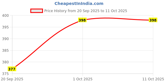 tatacliq.com Aatmana Silver Statement Crystal Studdd Circular Drop Earring aatmana Price History Graph from 20 Sep 2025 to 11 Oct 2025