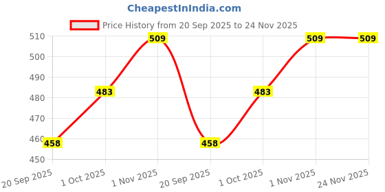 tatacliq.com Aatmana Silver Statement Crystal Studded Square Drop Earring aatmana Price History Graph from 20 Sep 2025 to 23 Nov 2025