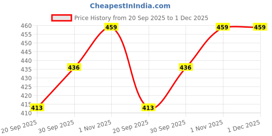 tatacliq.com Aatmana Silver Statement Drop Earring aatmana Price History Graph from 20 Sep 2025 to 1 Dec 2025