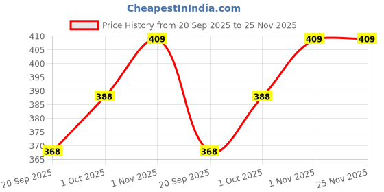 tatacliq.com Aatmana Silver Statement Kundan Studded Matha Patti aatmana Price History Graph from 20 Sep 2025 to 25 Nov 2025