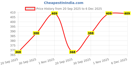 tatacliq.com Aatmana Silver Statement Rhodium Plated Crystal Circular Drop Earring aatmana Price History Graph from 20 Sep 2025 to 5 Dec 2025