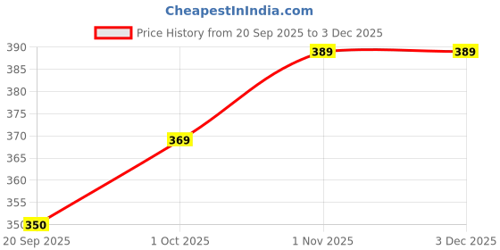 tatacliq.com Aatmana Silver Statement Rhodium-Plated Drop Earring aatmana Price History Graph from 20 Sep 2025 to 2 Dec 2025