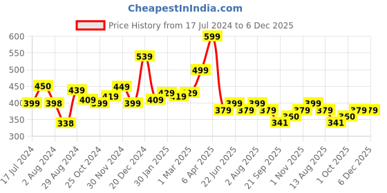 tatacliq.com Aatmana Silver-Toned & Rhodium-Plated CZ Bow-Shaped Pearl Drop Earrings aatmana Price History Graph from 17 Jul 2024 to 5 Dec 2025