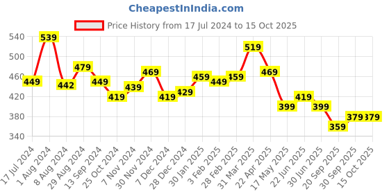 tatacliq.com Aatmana Silver Toned & Silver-Plated Textured & Beaded Necklace Set aatmana Price History Graph from 17 Jul 2024 to 14 Oct 2025