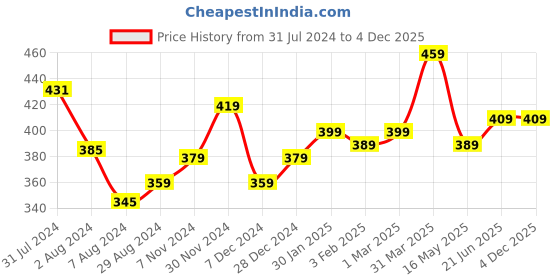 tatacliq.com Aatmana Silver-Toned & Stone Beaded Oxidized Anklets - Set of 2 aatmana Price History Graph from 31 Jul 2024 to 2 Dec 2025
