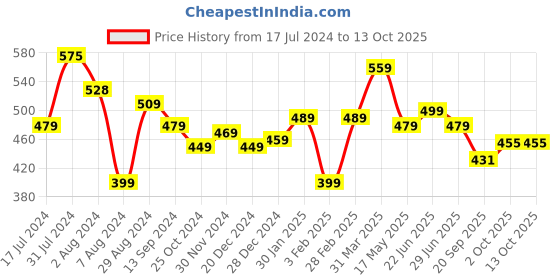 tatacliq.com Aatmana Silver-Toned & White Cubic Zirconia Rhodium-Plated Link Bracelet - Set of 2 aatmana Price History Graph from 17 Jul 2024 to 13 Oct 2025